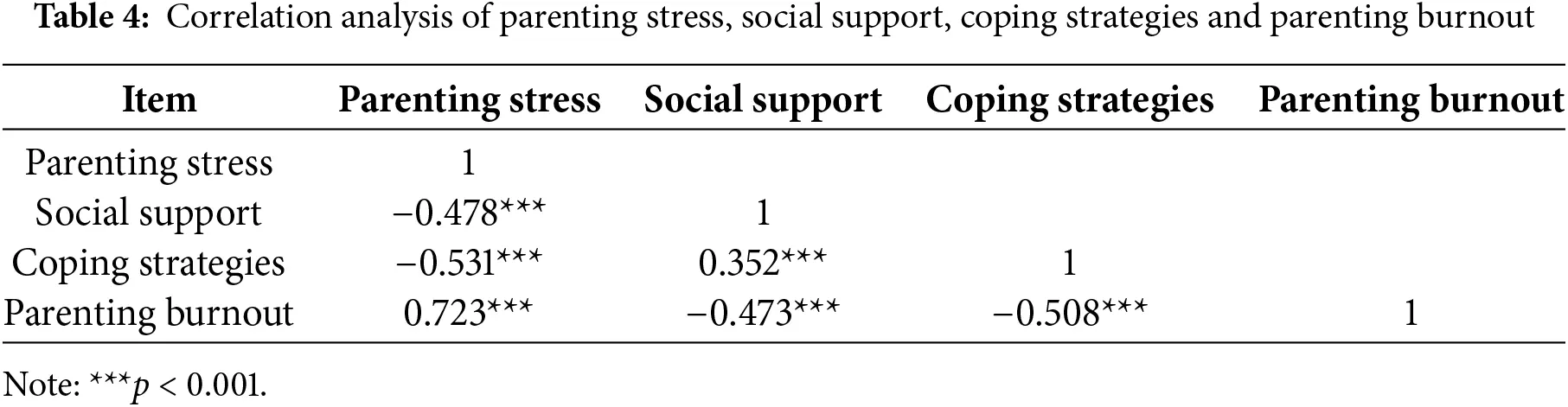 IJMHP | Free Full-Text | The Relationship between Parenting Stress and ...