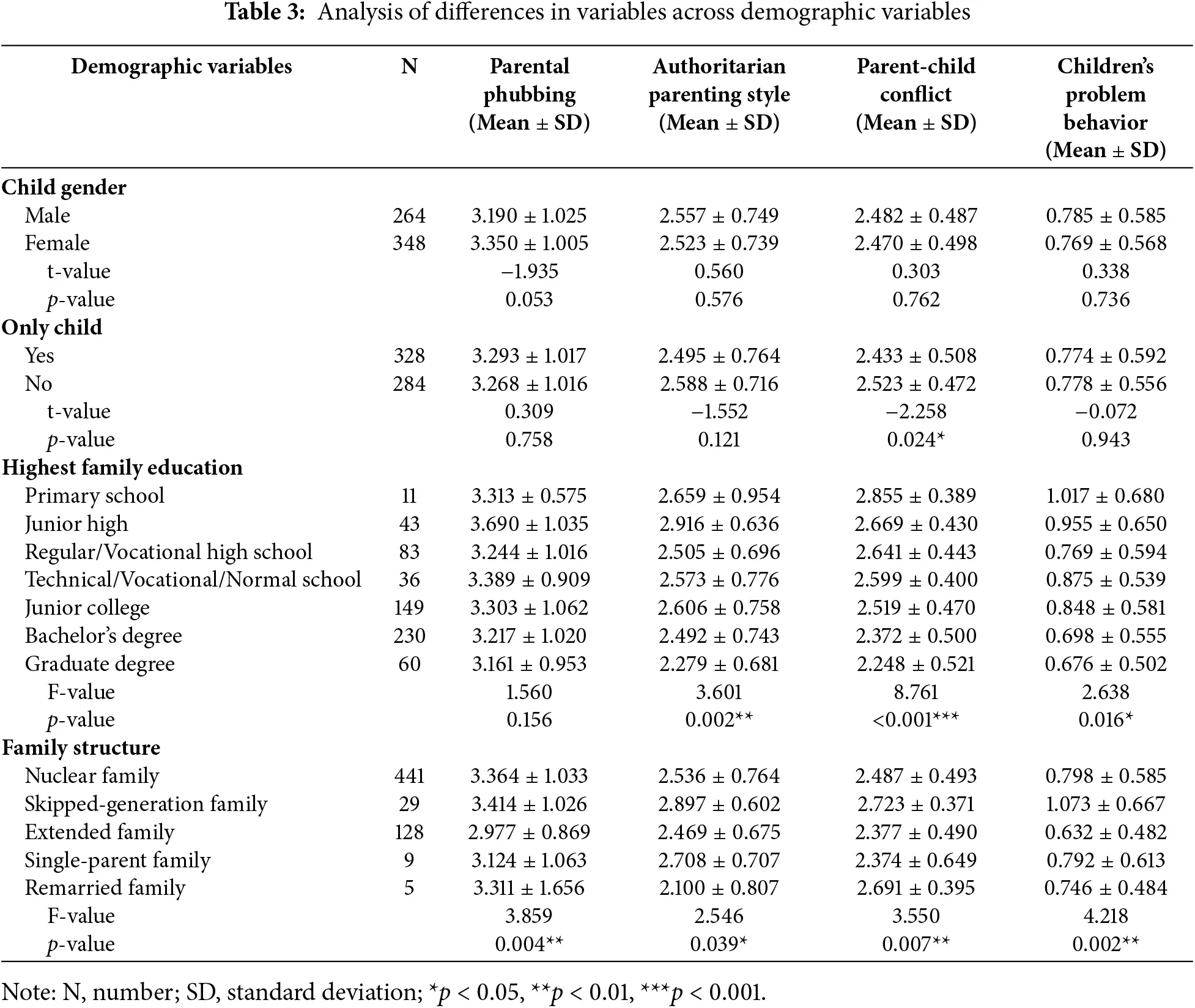 IJMHP | Free Full-Text | The Relationship between Parental Phubbing and ...