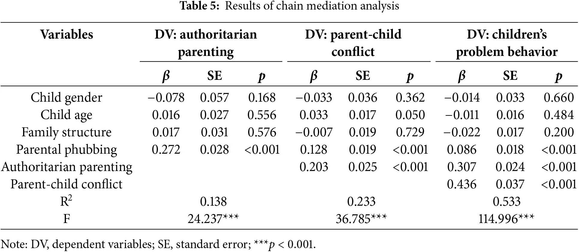 IJMHP | Free Full-Text | The Relationship between Parental Phubbing and ...