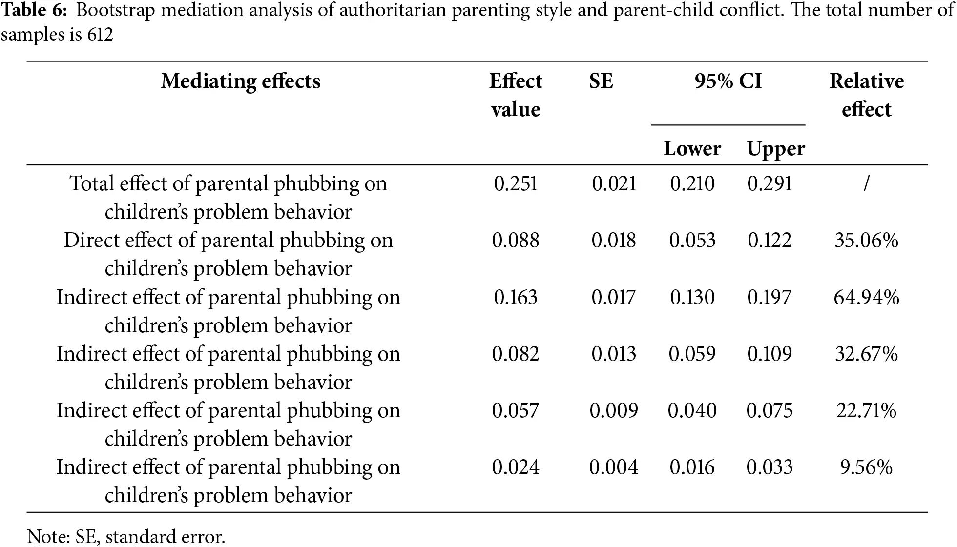 IJMHP | Free Full-Text | The Relationship between Parental Phubbing and ...