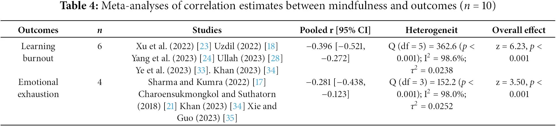 IJMHP | Free Full-Text | The Association between Mindfulness and ...