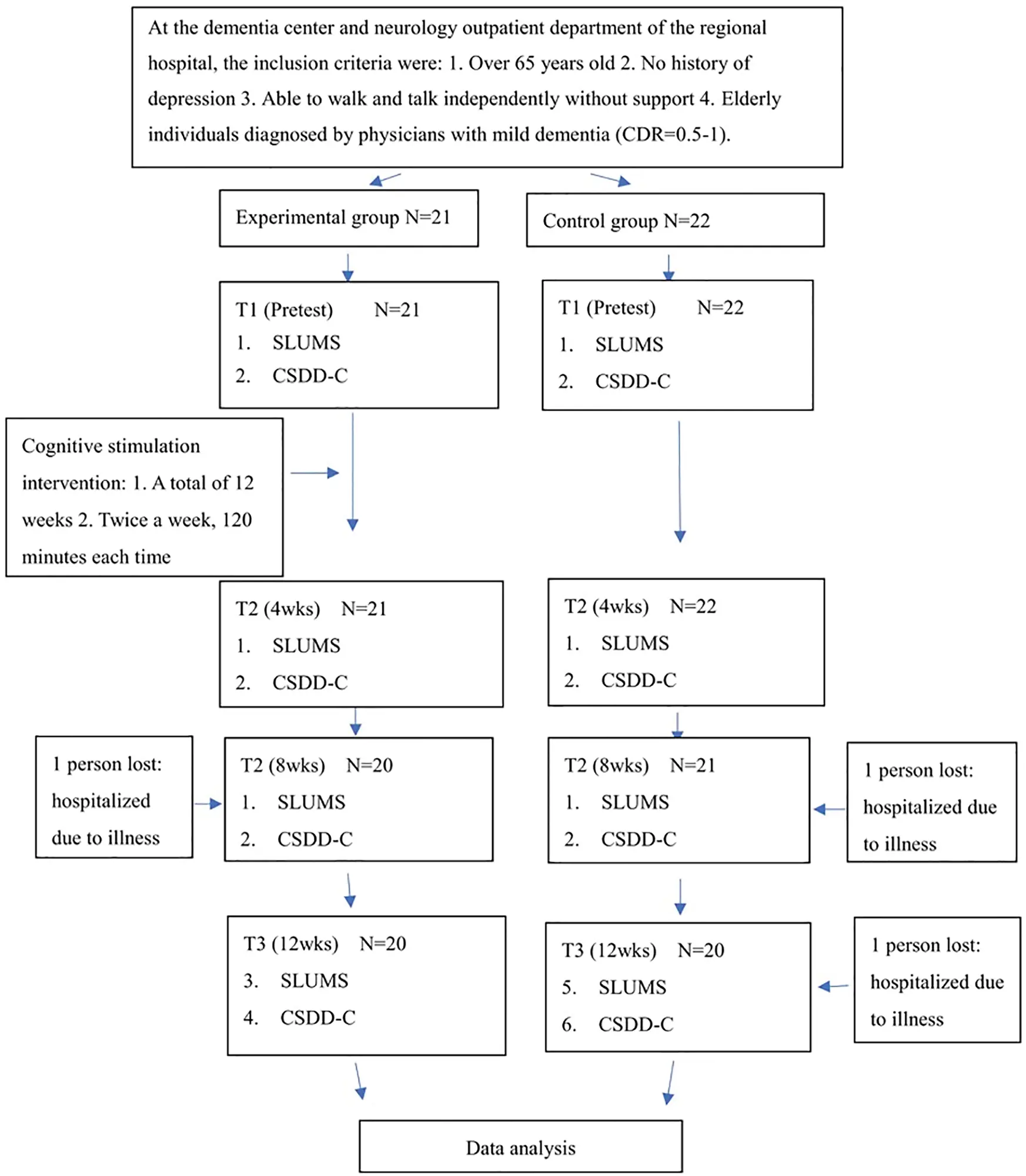 Csdd Scale IJMHP | Free Full-Text | Effects of Cognitive Stimulation Intervention ...