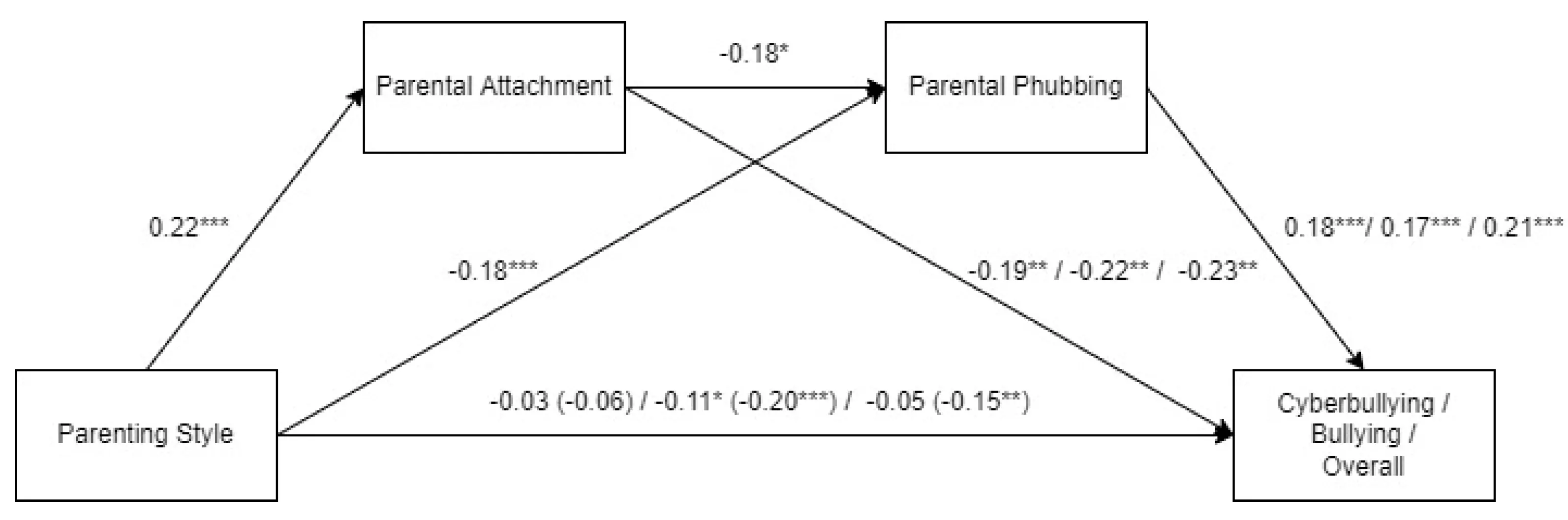 IJMHP | Free Full-Text | Parental Phubbing and Parenting Styles’ Effect ...