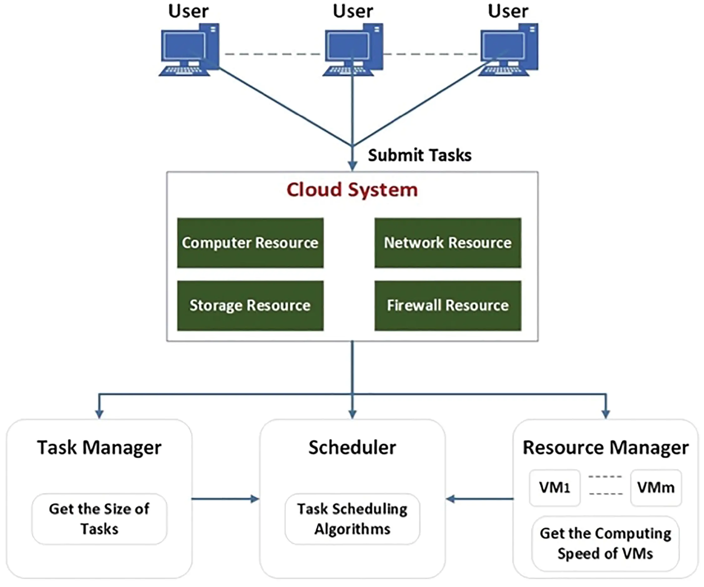 JAI | Free Full-Text | Hybrid Task Scheduling Algorithm for Makespan ...
