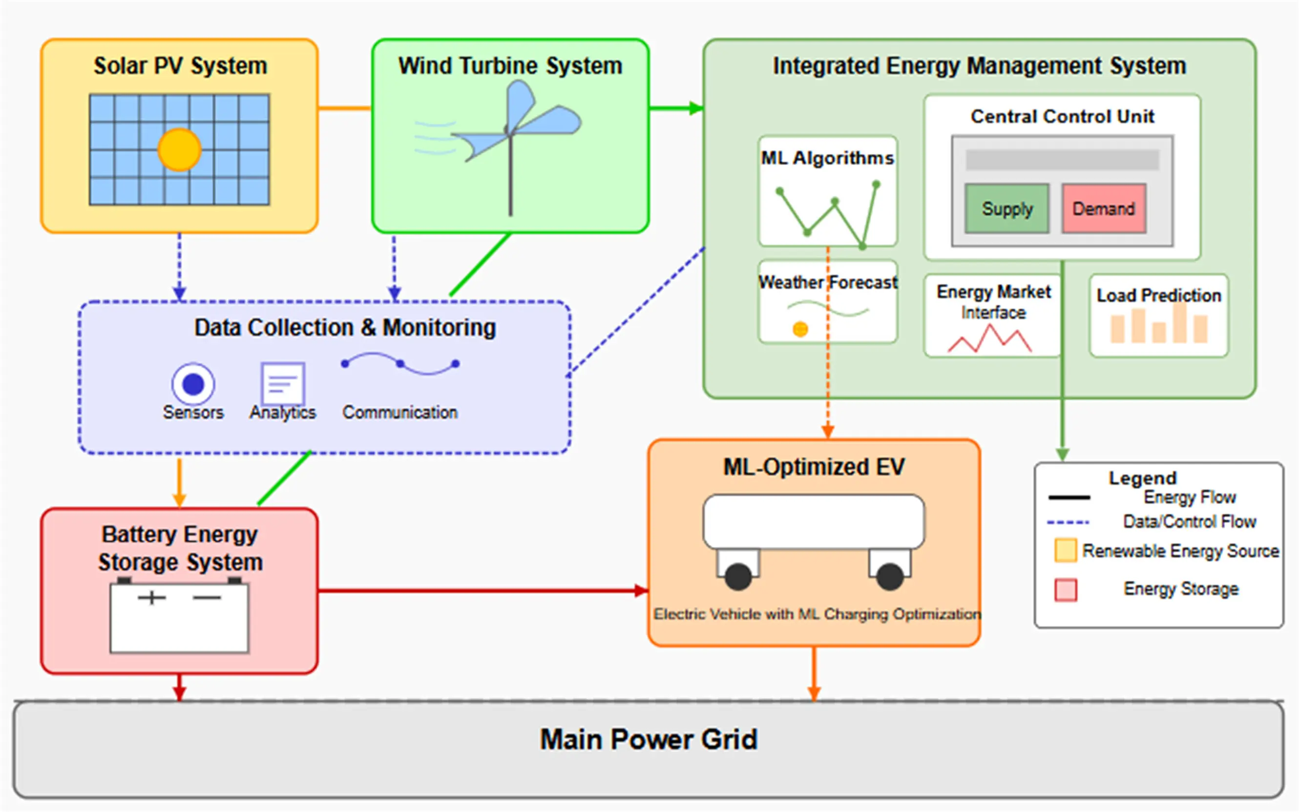 JAI | Free Full-Text | Machine Learning-Optimized Energy Management for ...