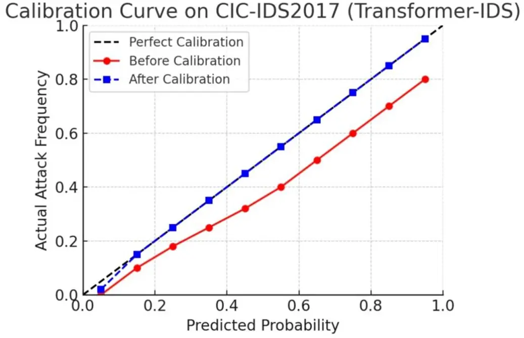 Ids Transformer JCS | Free Full-Text | Cross-Dataset Transformer-IDS with Calibration ...