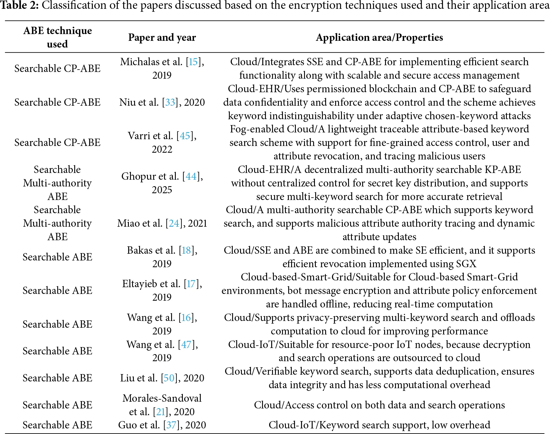 JCS | Free Full-Text | Attribute-Based Encryption Methods That Support ...