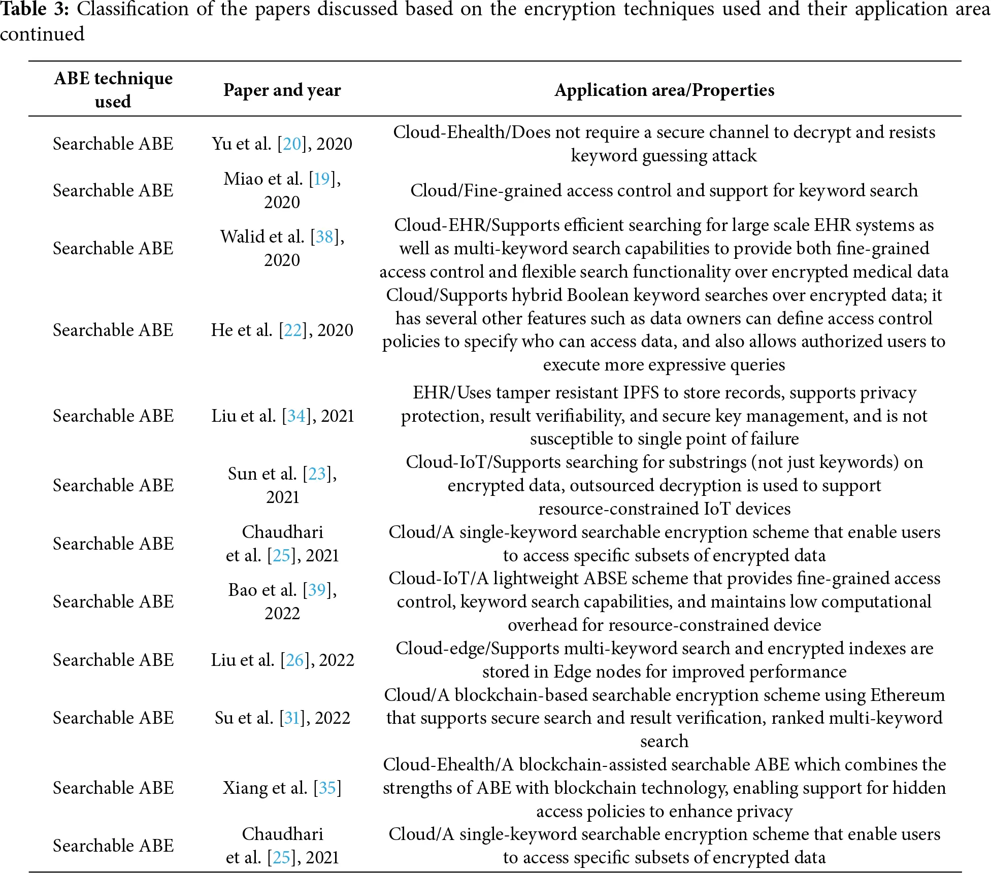 JCS | Free Full-Text | Attribute-Based Encryption Methods That Support ...