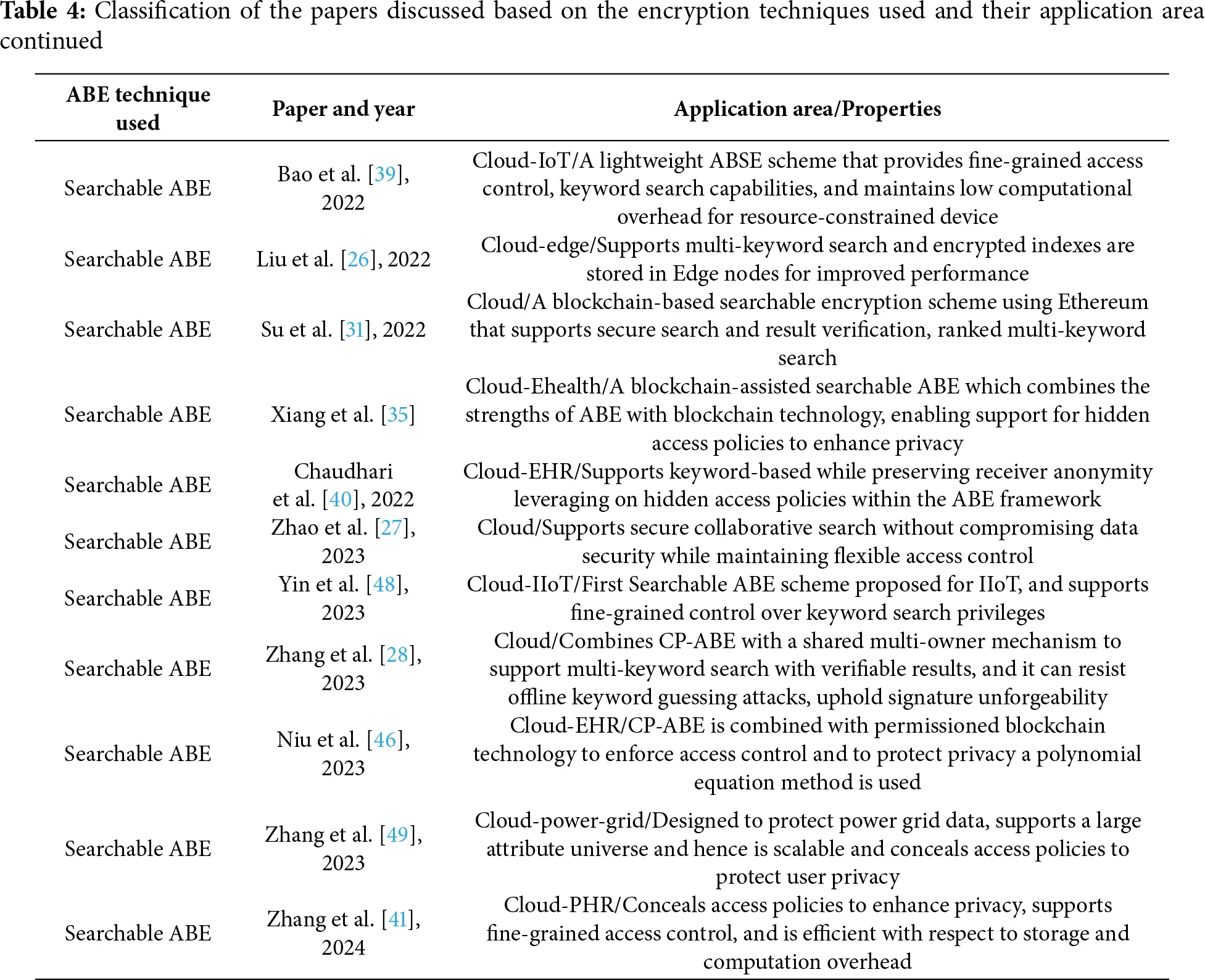 JCS | Free Full-Text | Attribute-Based Encryption Methods That Support ...