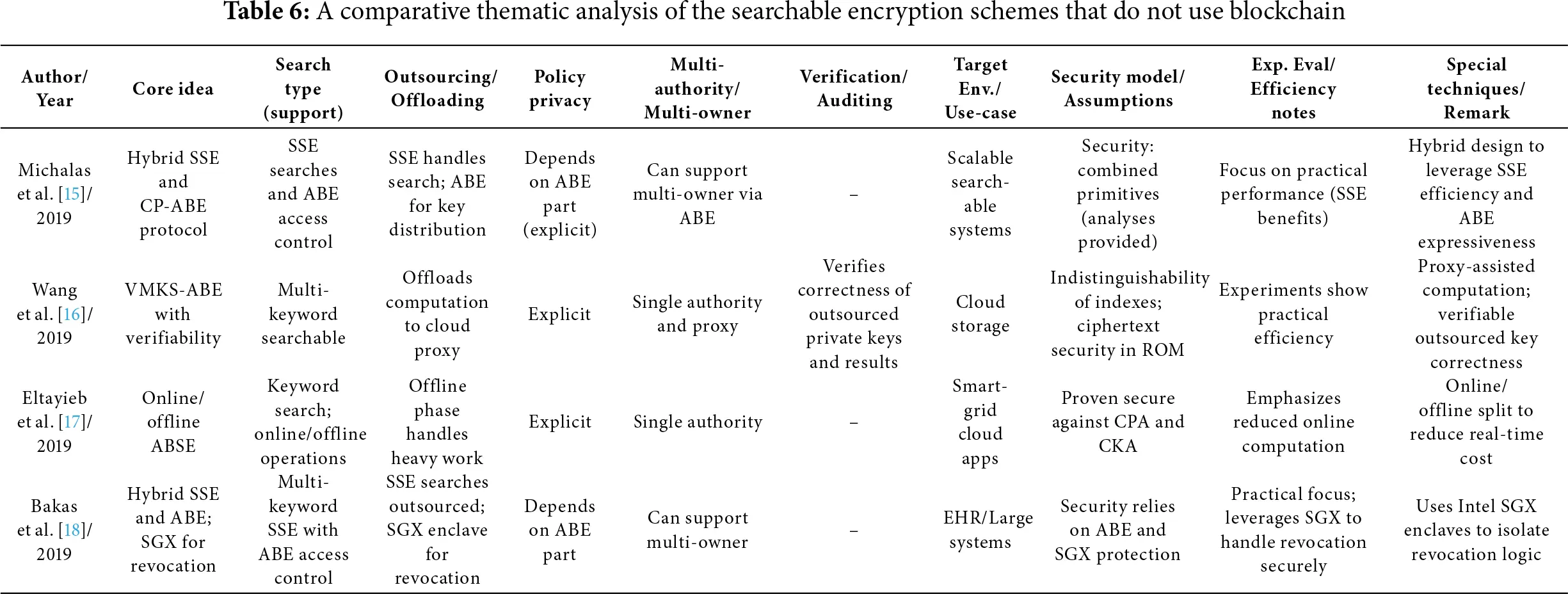 JCS | Free Full-Text | Attribute-Based Encryption Methods That Support ...