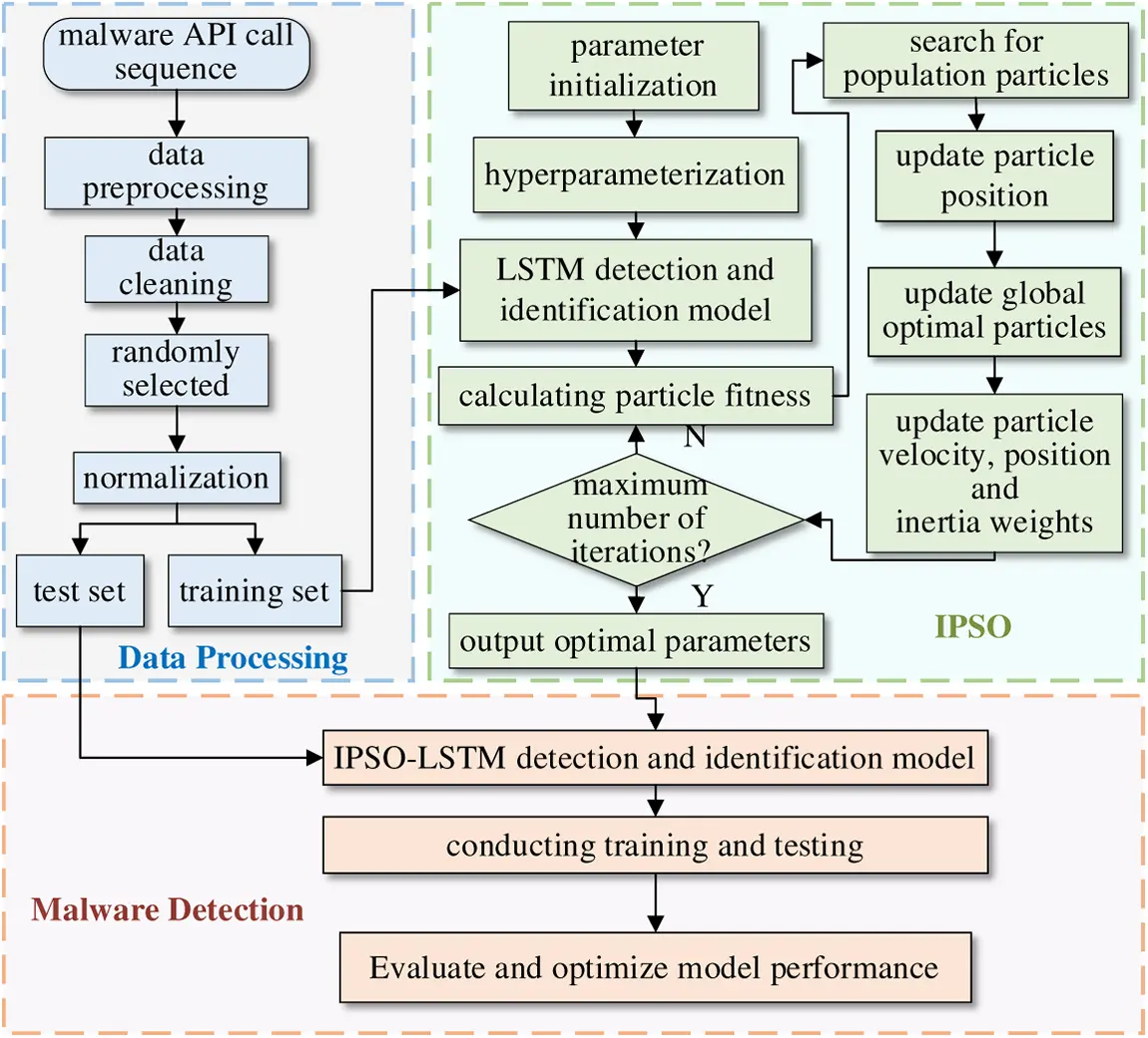 JCS | Free Full-Text | A Novel Malware Detection Method Based on IPSO ...