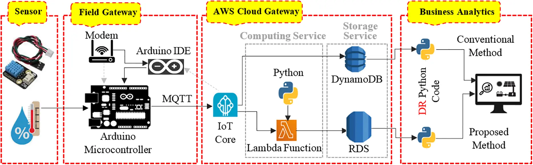 JIOT | Free Full-Text | Cost and Time Optimization of Cloud Services in ...