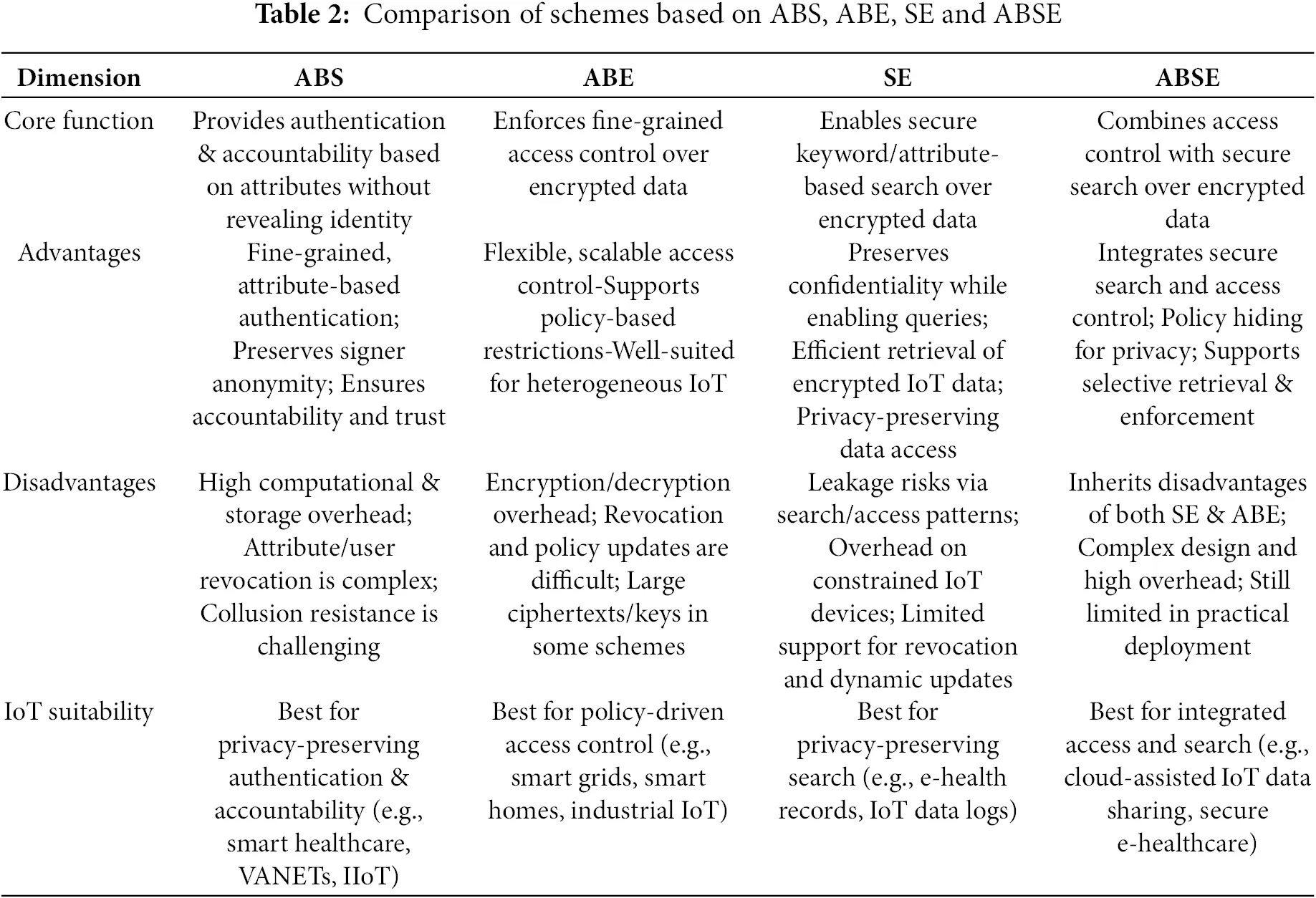 JIOT | Free Full-Text | Attribute-Based Encryption for IoT Environments ...