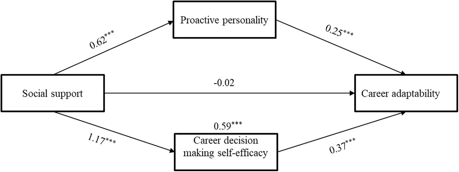 JPA | Free Full-Text | Social support and career adaptability among ...