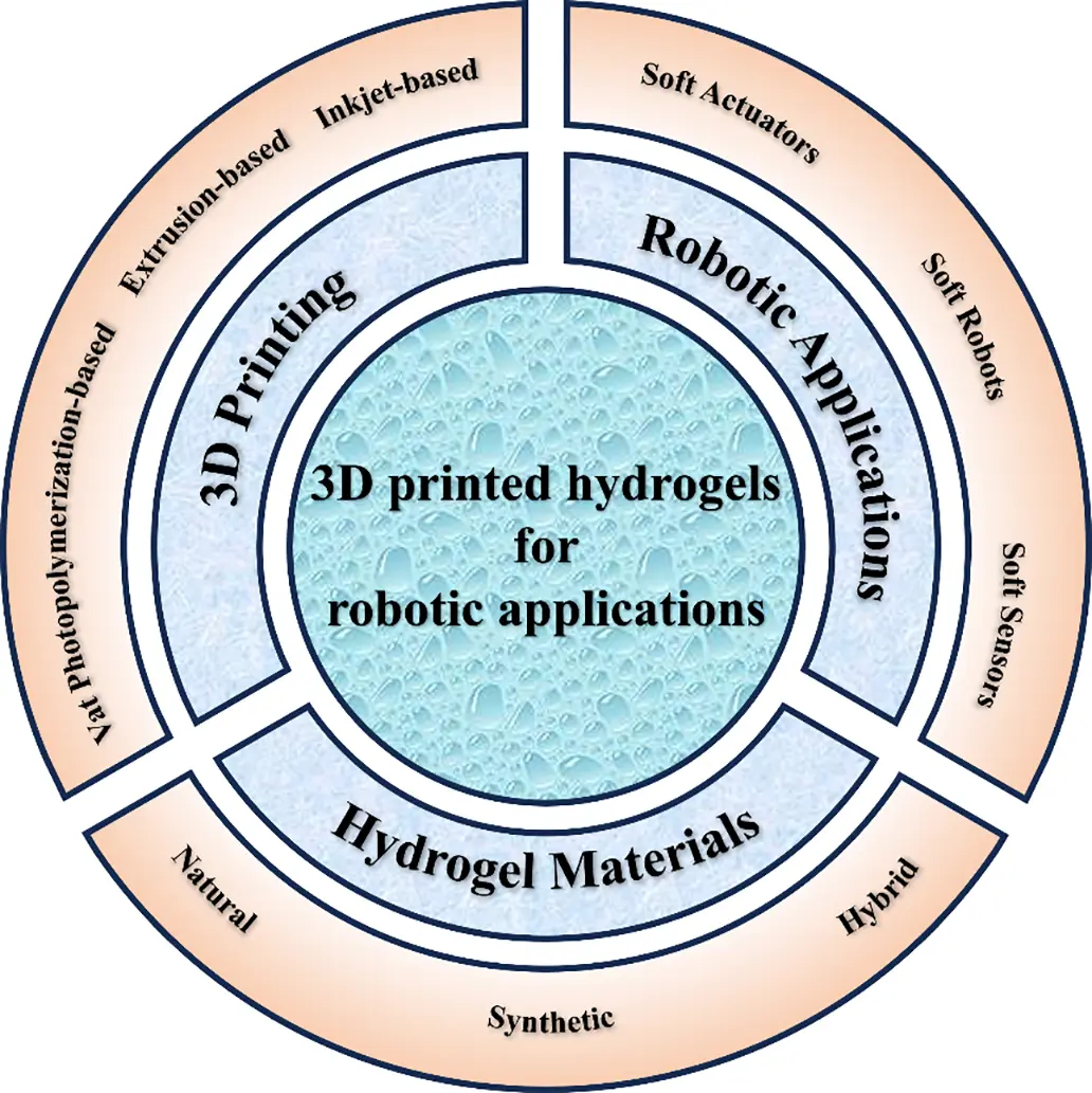 JPM | Free Full-Text | 3D Printed Hydrogels for Soft Robotic Applications
