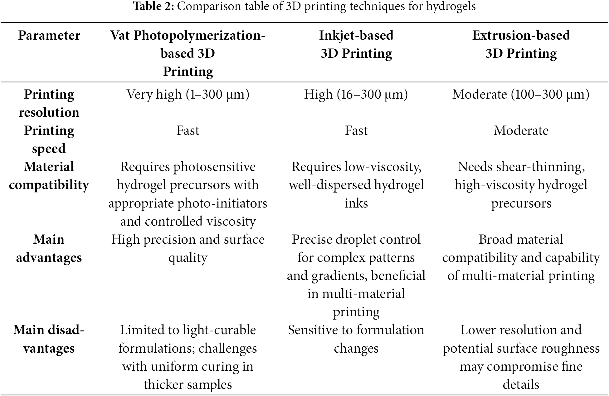 JPM | Free Full-Text | 3D Printed Hydrogels for Soft Robotic Applications