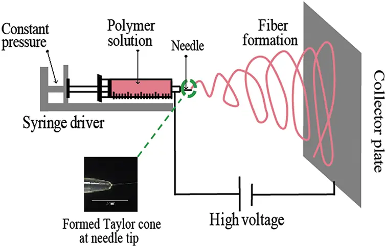 JPM | Free Full-Text | A Review of PEO (Polyethylene Oxide) Assisted ...