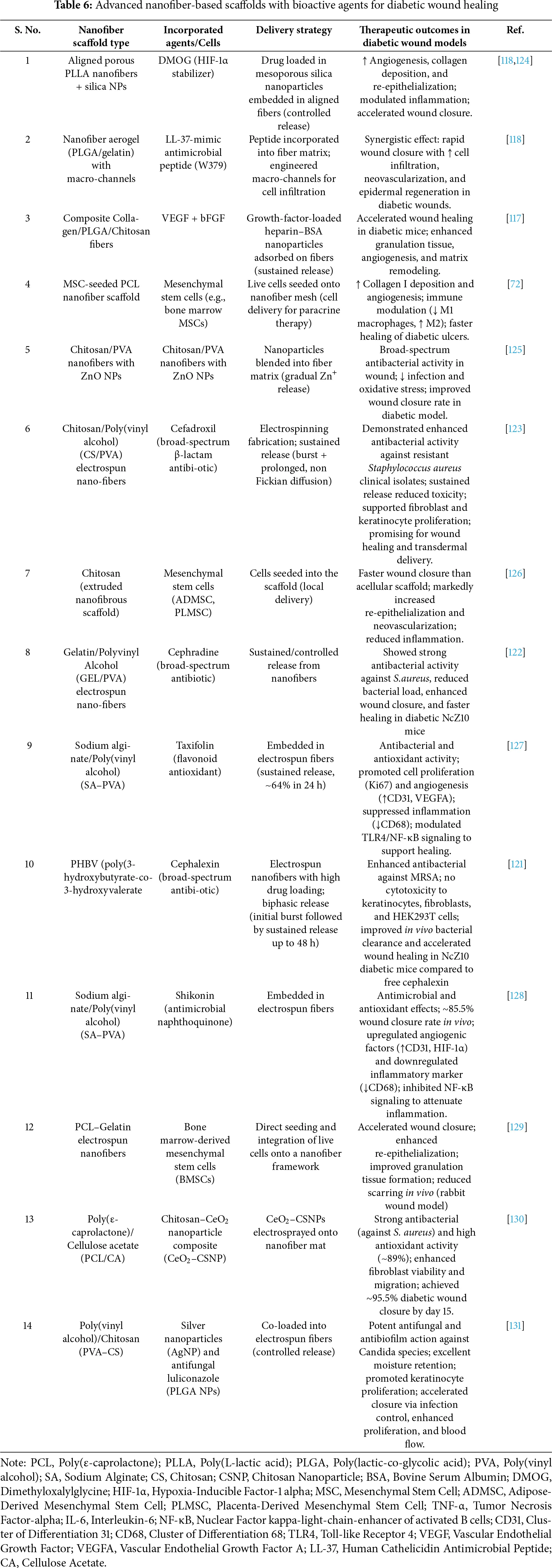 JPM | Free Full-Text | Polymeric Nanofiber Scaffolds for Diabetic Wound ...