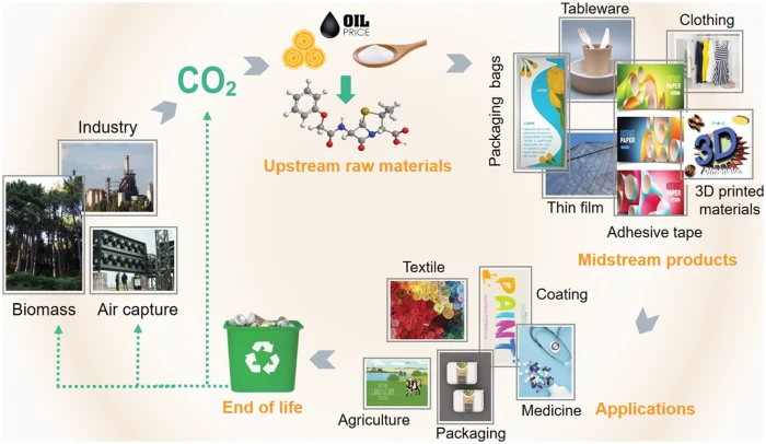 JRM | Free Full-Text | Recycling Carbon Resources from Waste