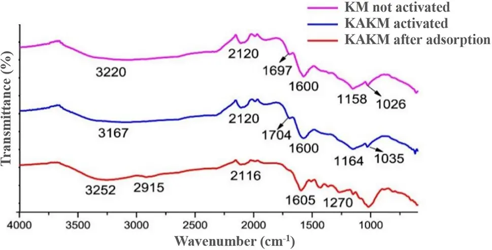 JRM | Free Full-Text | Adsorption of Malachite Green Using Activated ...