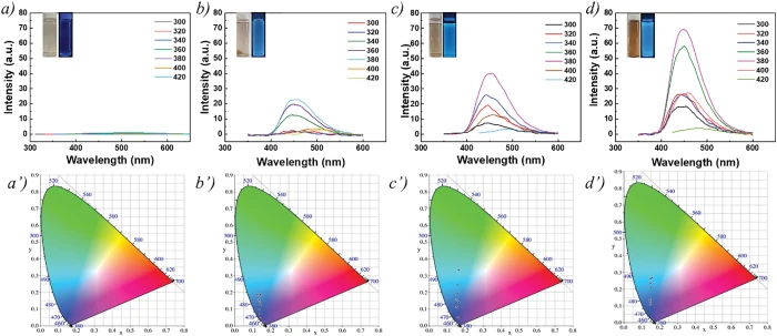 商品画像：Carbon nanomaterials-based smart dual-mode sensors for 4