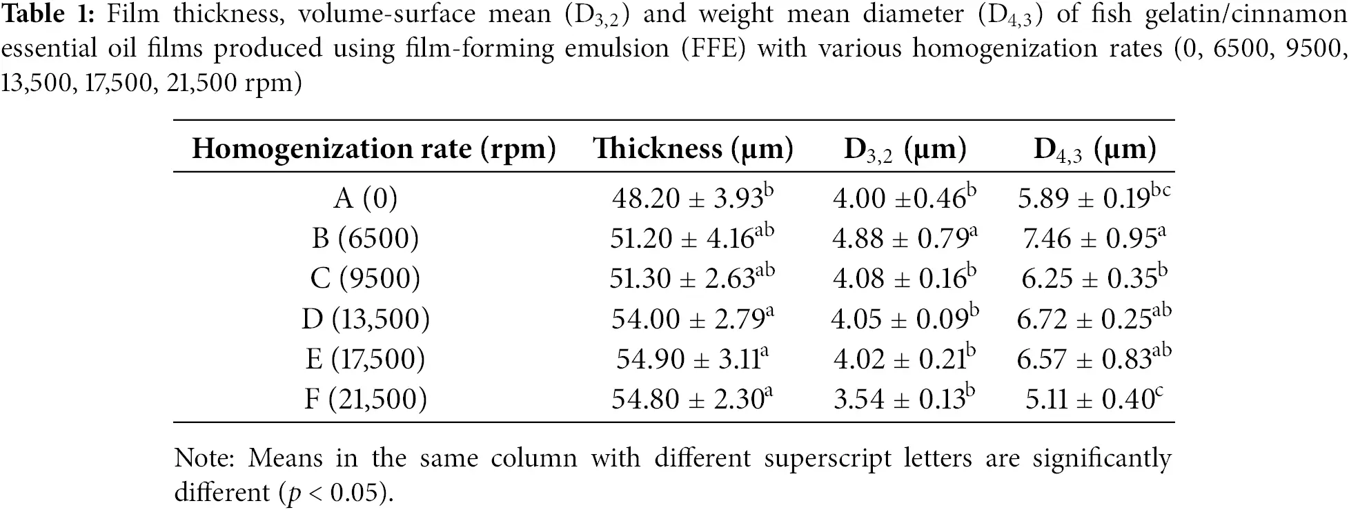 JRM | Free Full-Text | Effect of Homogenization Rates on the Properties ...