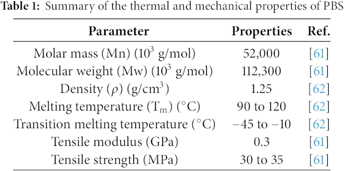 JRM | Free Full-Text | Biobased Biodegradable Polybutylene
