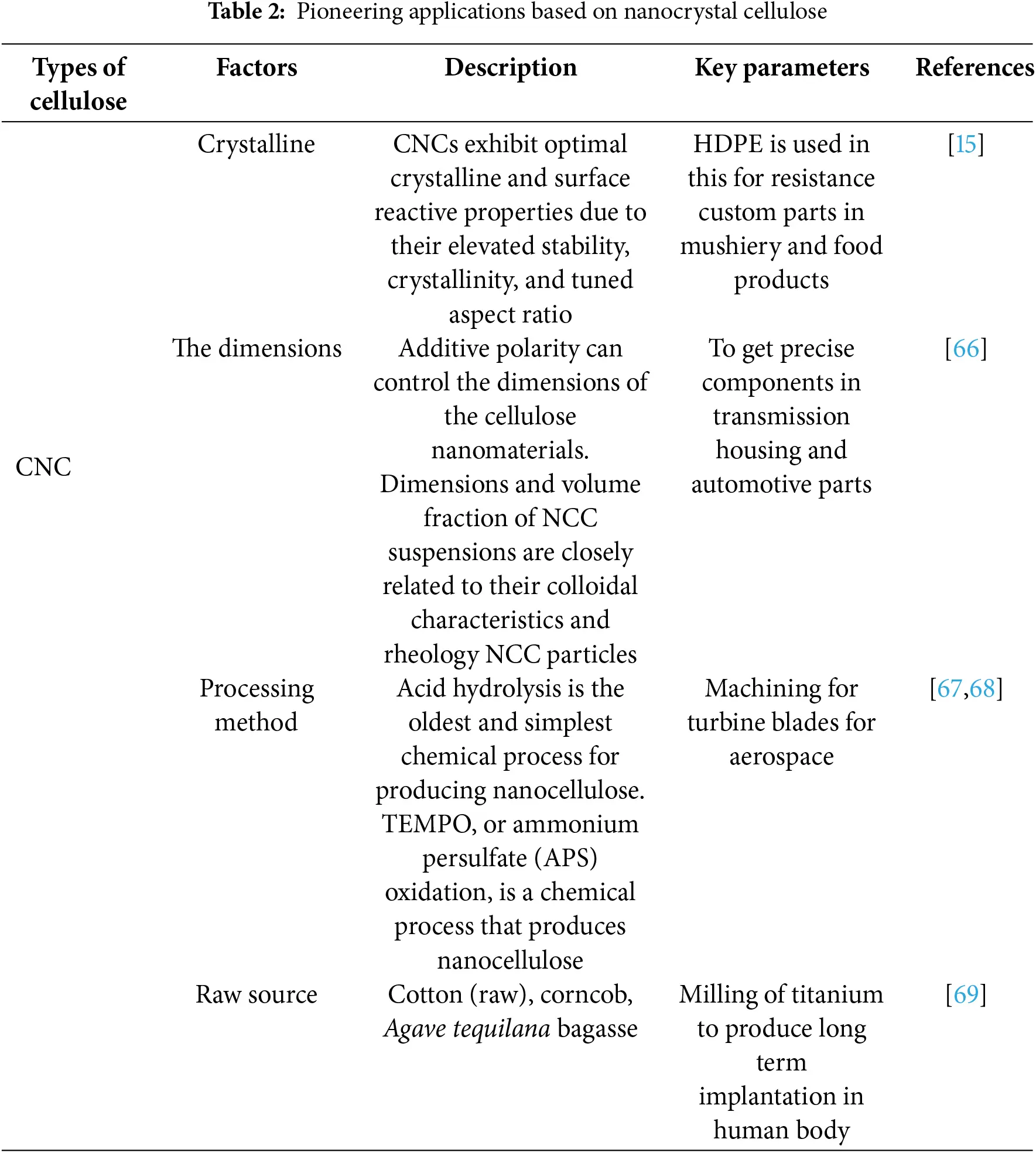 JRM | Free Full-Text | Nanocellulose: A Comprehensive Review of ...
