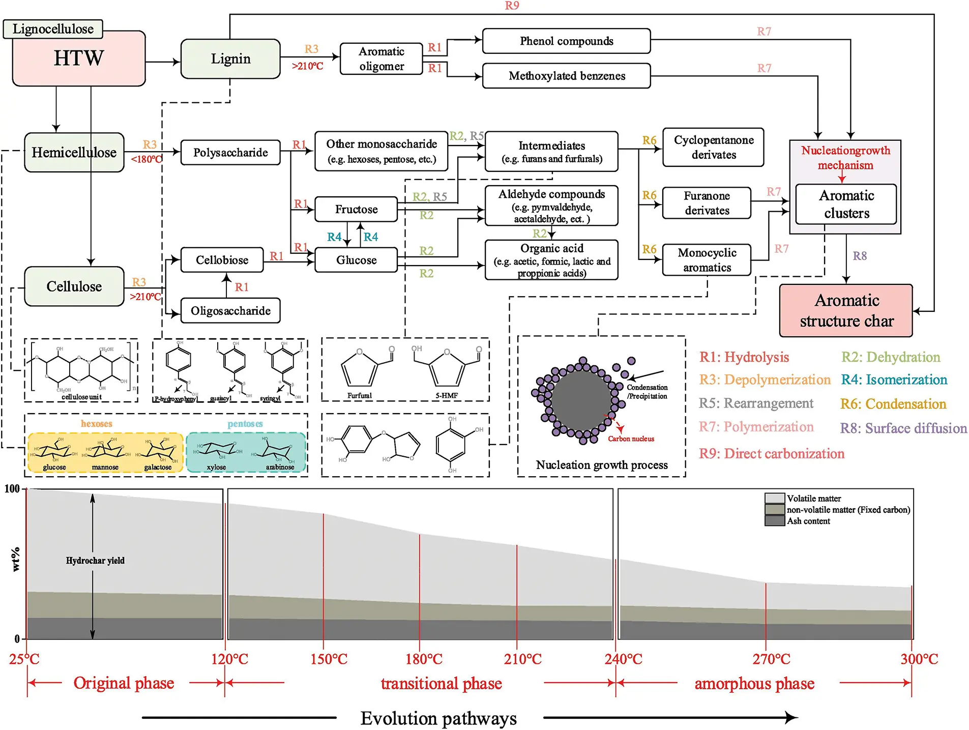 Hydrochar Making Process JRM | Free Full-Text | Recent Advances in Hydrothermal Carbonization of ...