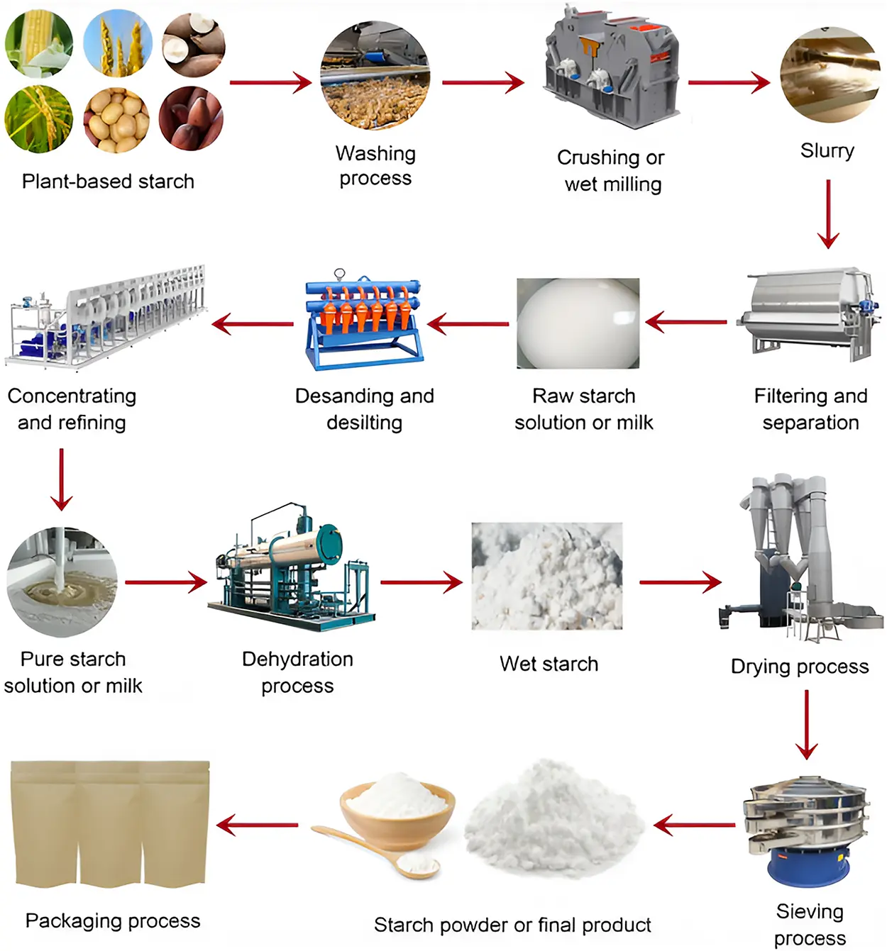 Starch Extraction Process Flow Chart JRM | Free Full-Text | Sustainable Plant-Based Starch as Binder in ...