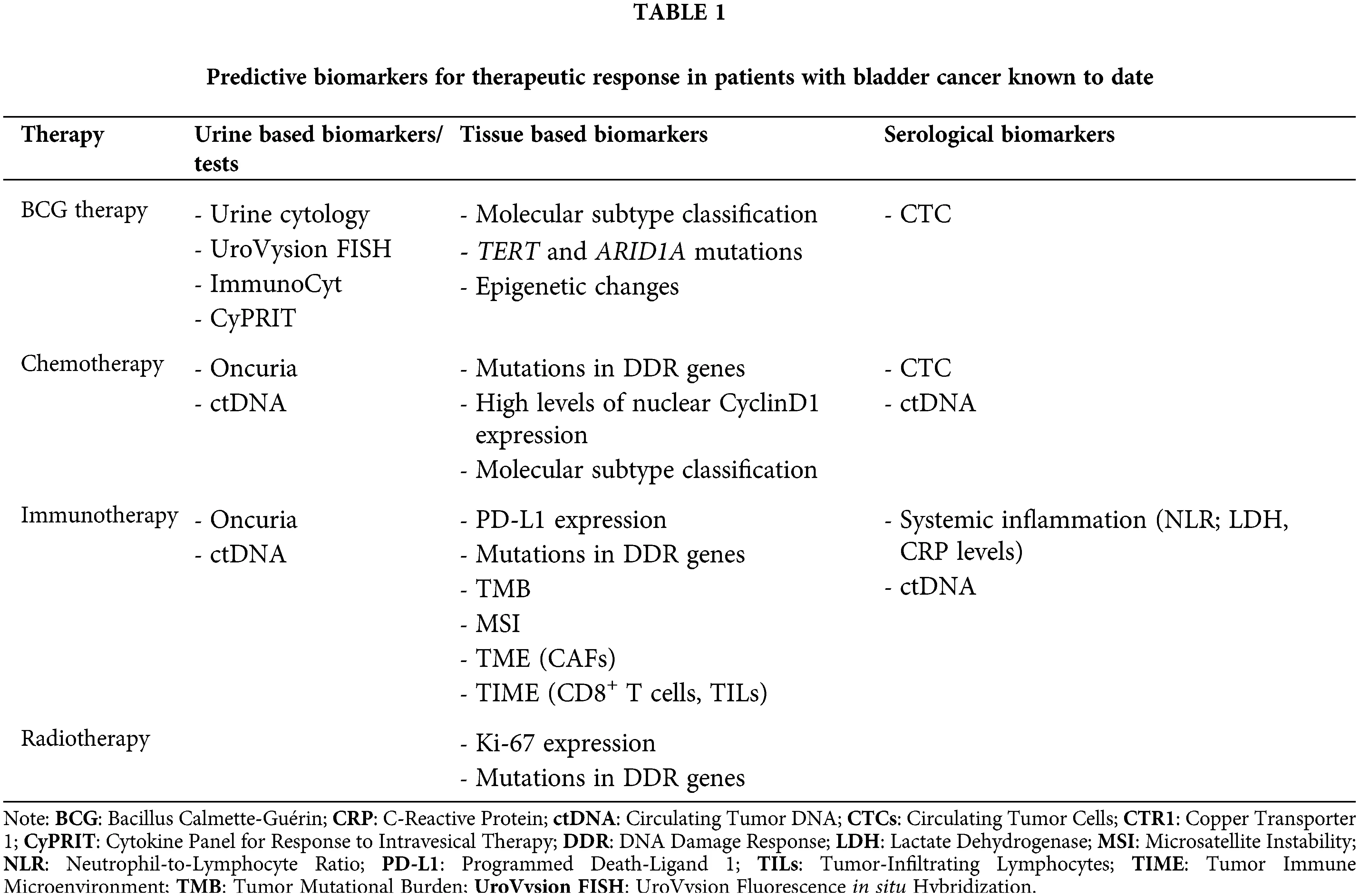 OR | Free Full-Text | Biomarkers for predicting bladder cancer therapy ...