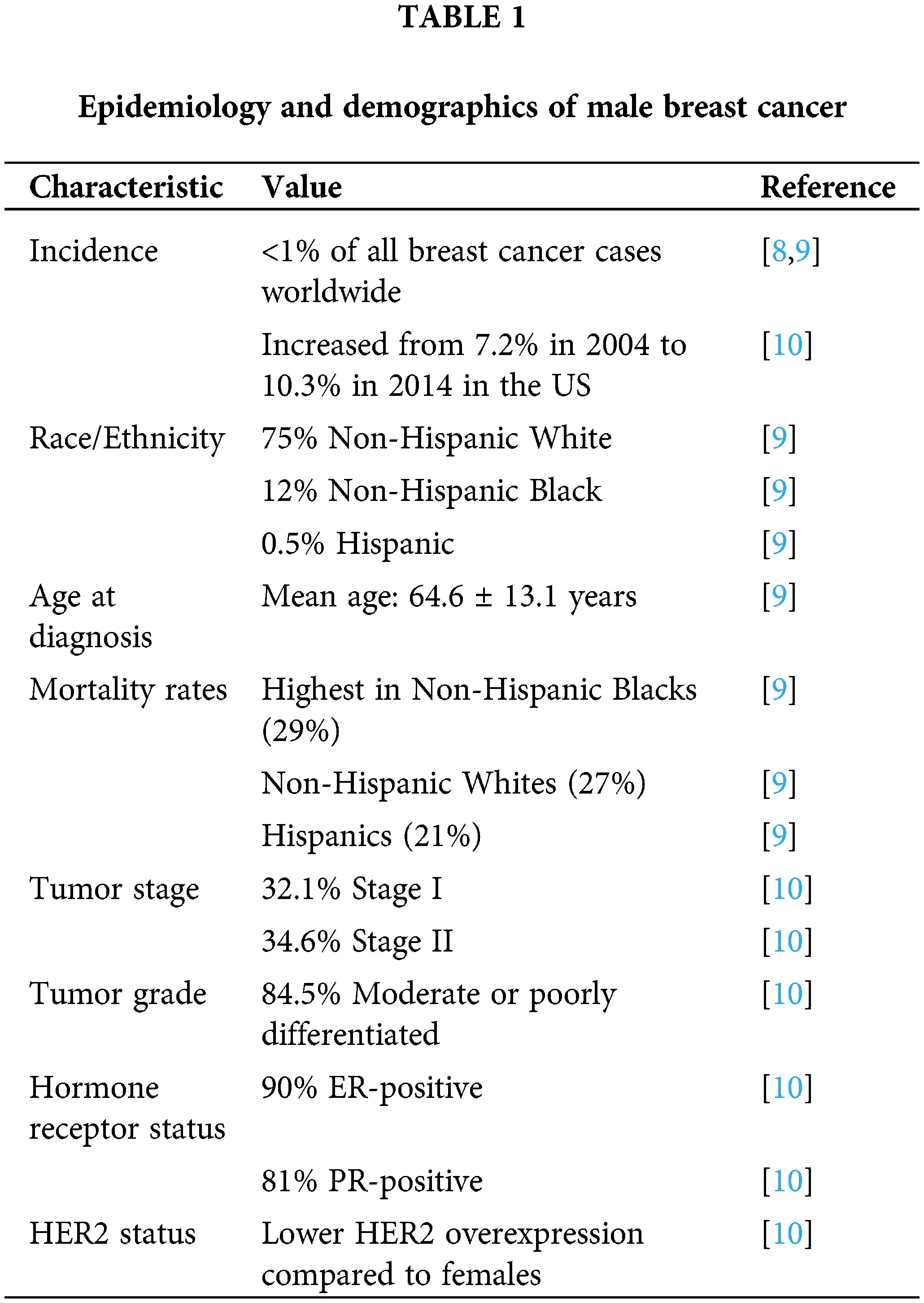 OR | Free Full-Text | Comprehensive review of male breast cancer ...
