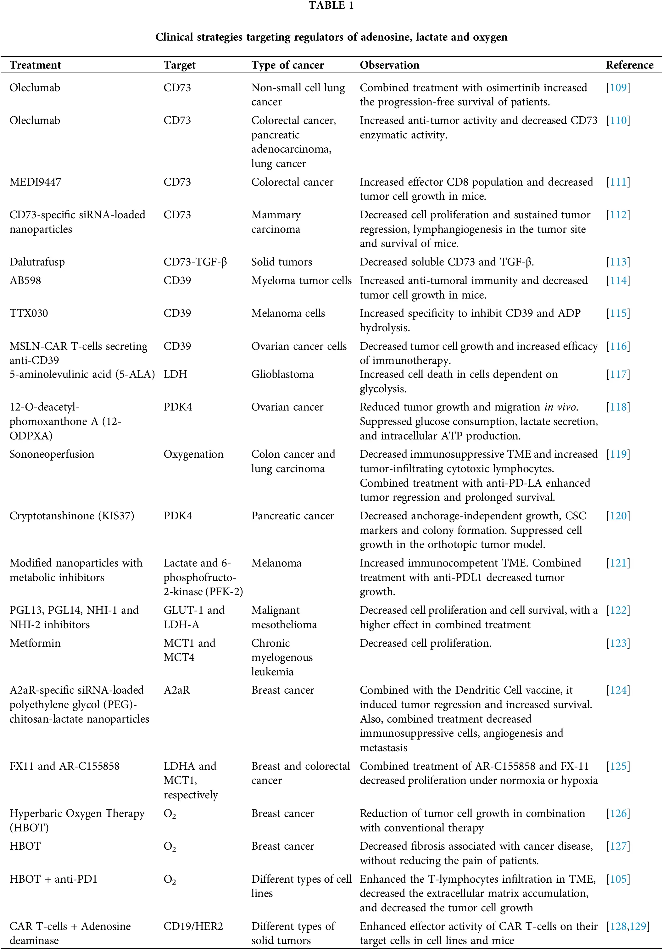 OR | Free Full-Text | Hypoxic link between cancer cells and the immune ...