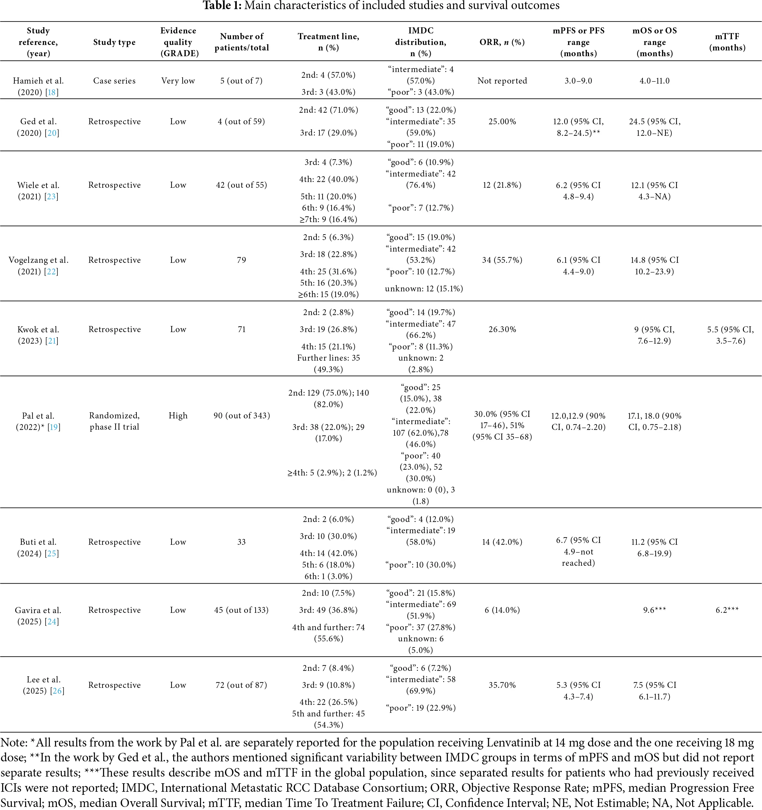 OR | Free Full-Text | Effectiveness and Safety of Lenvatinib and ...