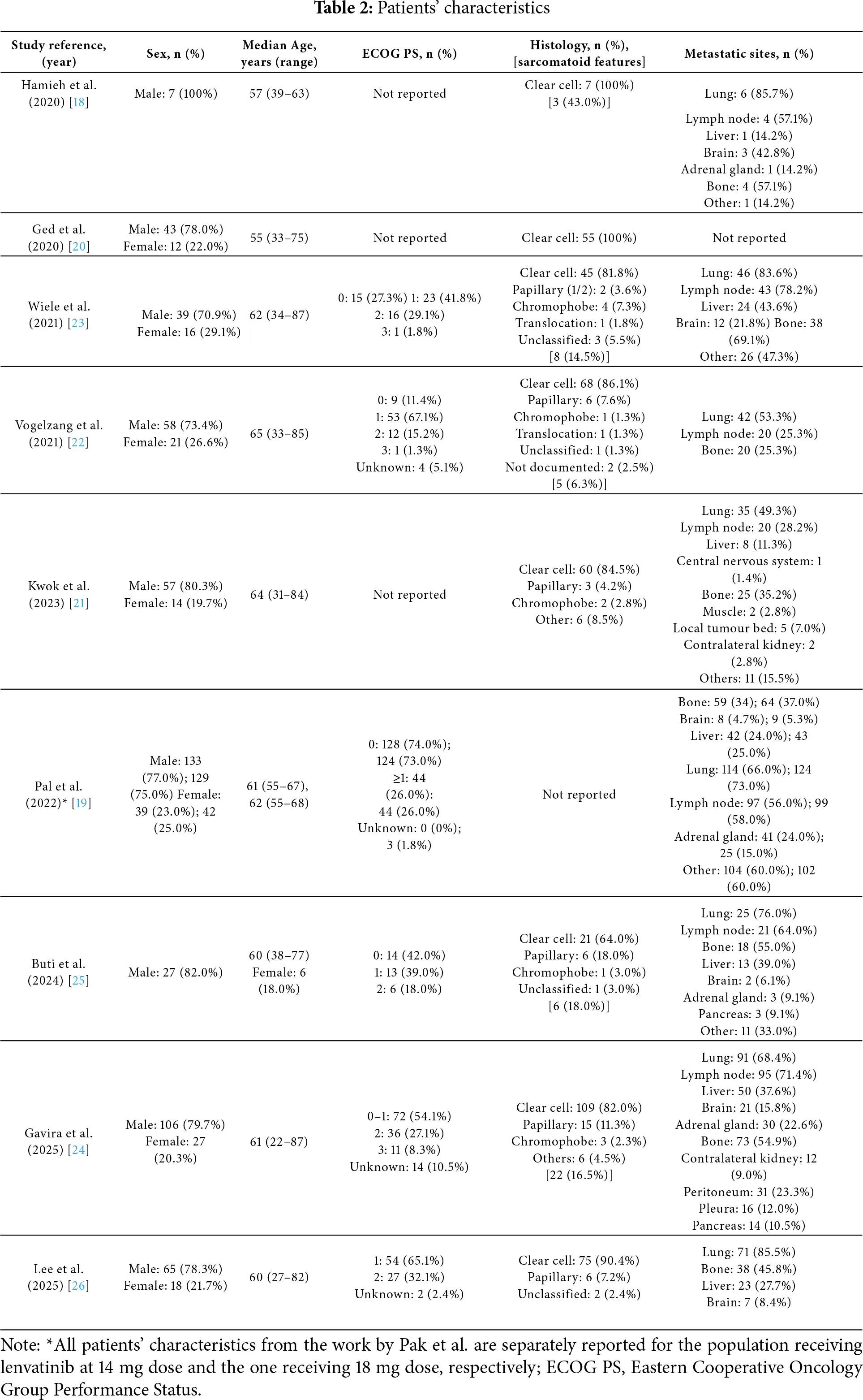 OR | Free Full-Text | Effectiveness and Safety of Lenvatinib and ...