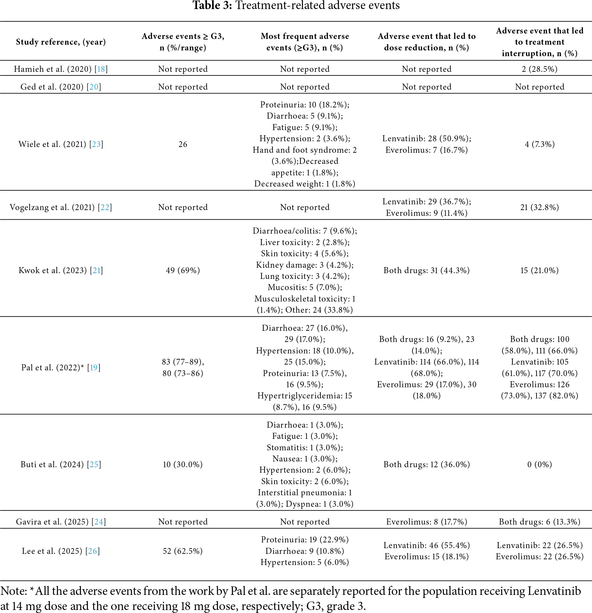 OR | Free Full-Text | Effectiveness and Safety of Lenvatinib and ...