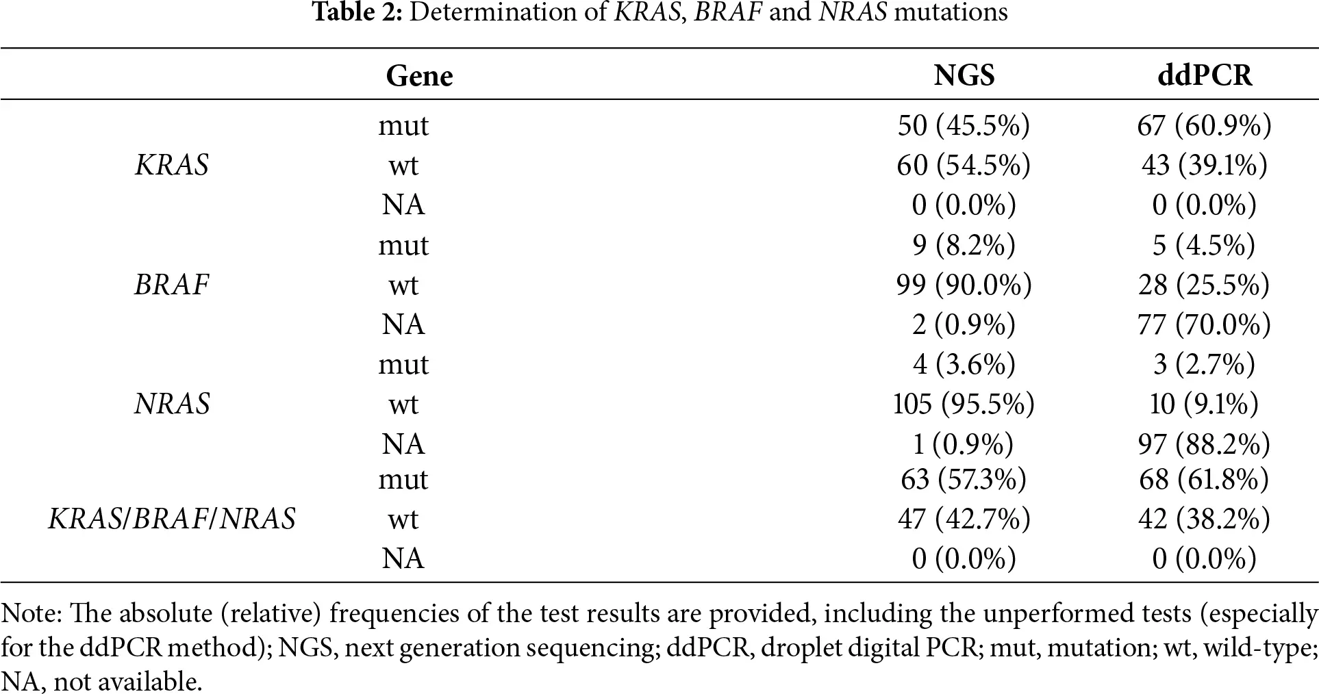 OR | Free Full-Text | Detection of KRAS, NRAS and BRAF Mutations in ...