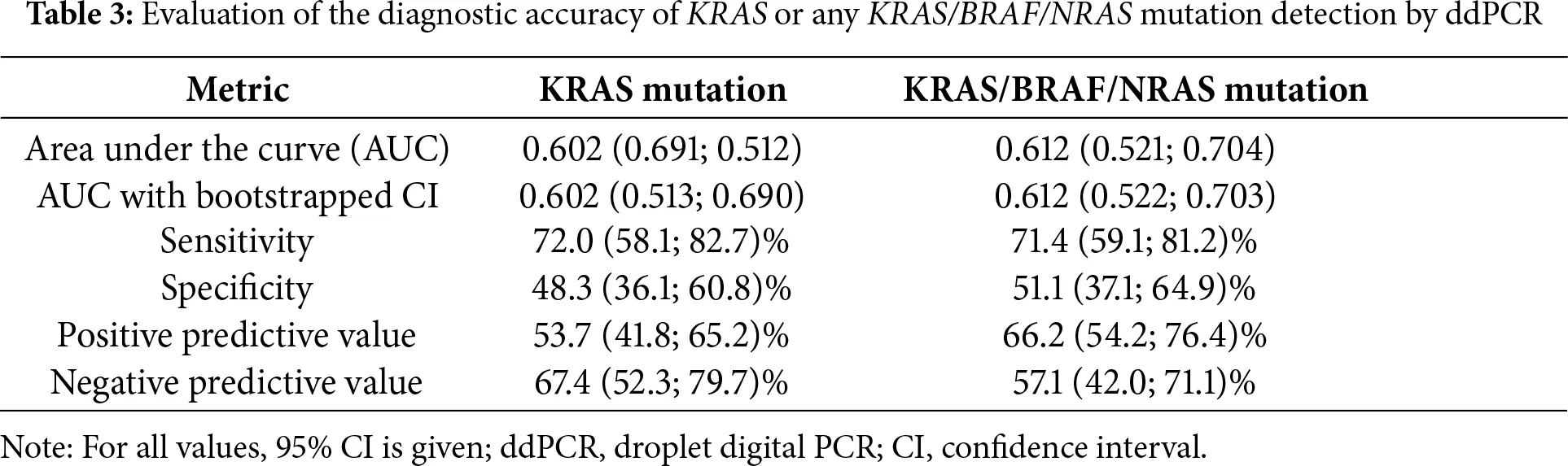 OR | Free Full-Text | Detection of KRAS, NRAS and BRAF Mutations in ...