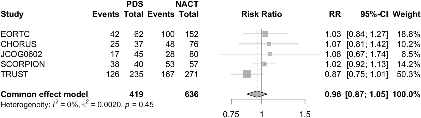 OR | Free Full-Text | Primary Debulking Surgery Versus Neoadjuvant ...