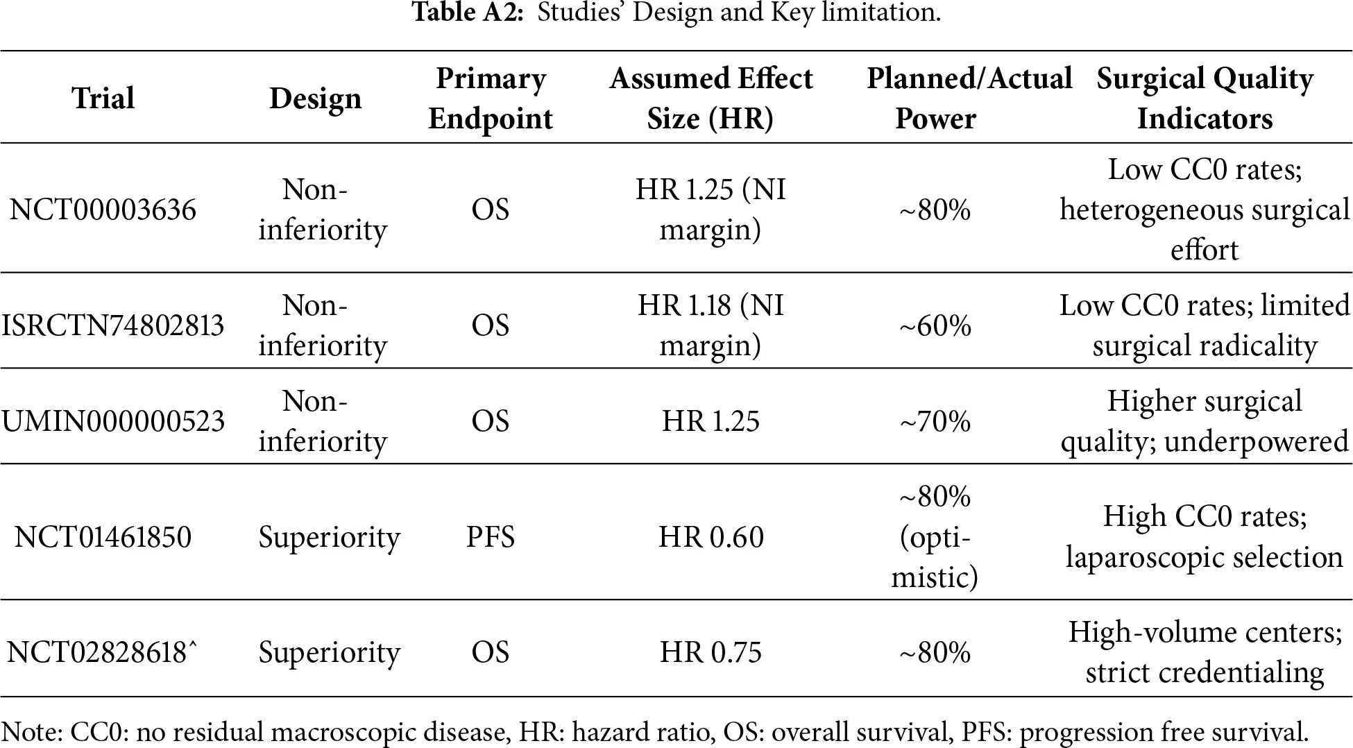 OR | Free Full-Text | Primary Debulking Surgery Versus Neoadjuvant ...