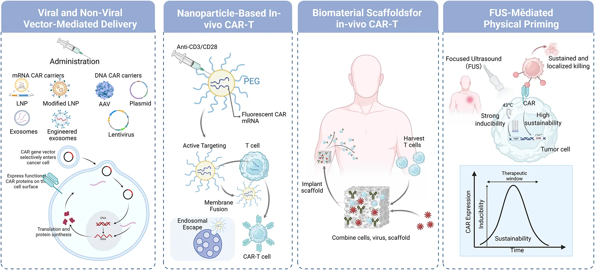 OR | Free Full-Text | In Vivo CAR-T Therapy for Cancer Treatment ...