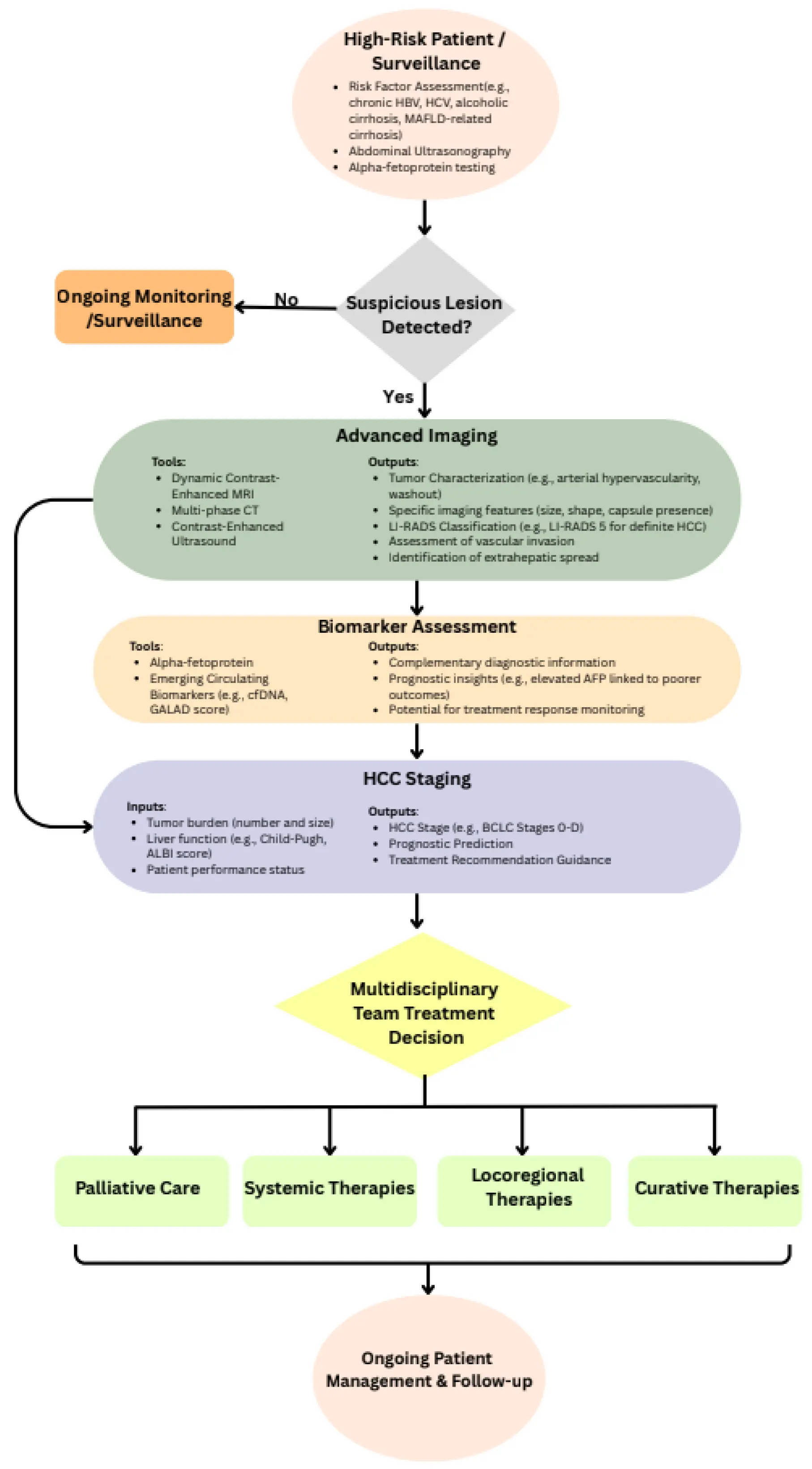 OR | Free Full-Text | Current and Future Landscape of Hepatocellular ...