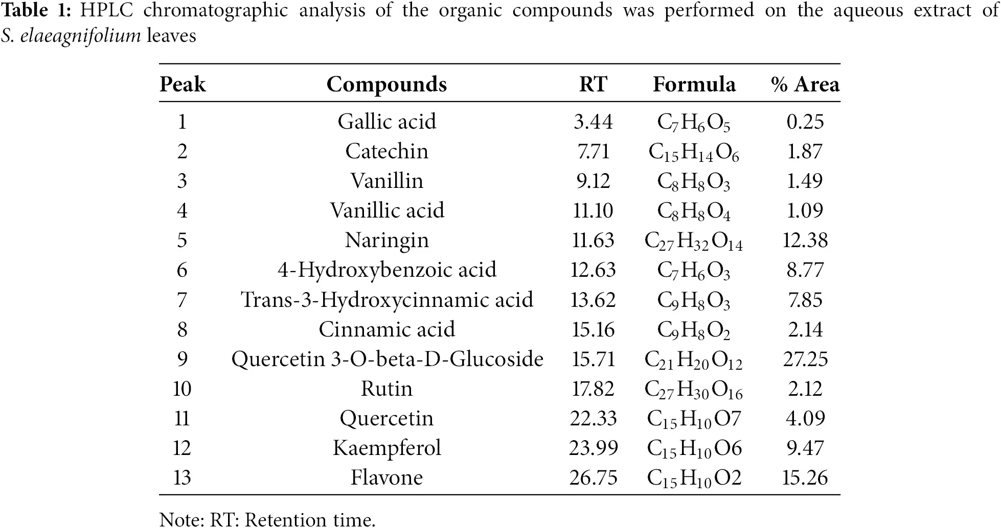 PHYTON | Free Full-Text | HPLC-DAD Profiling and Diuretic Effect of ...
