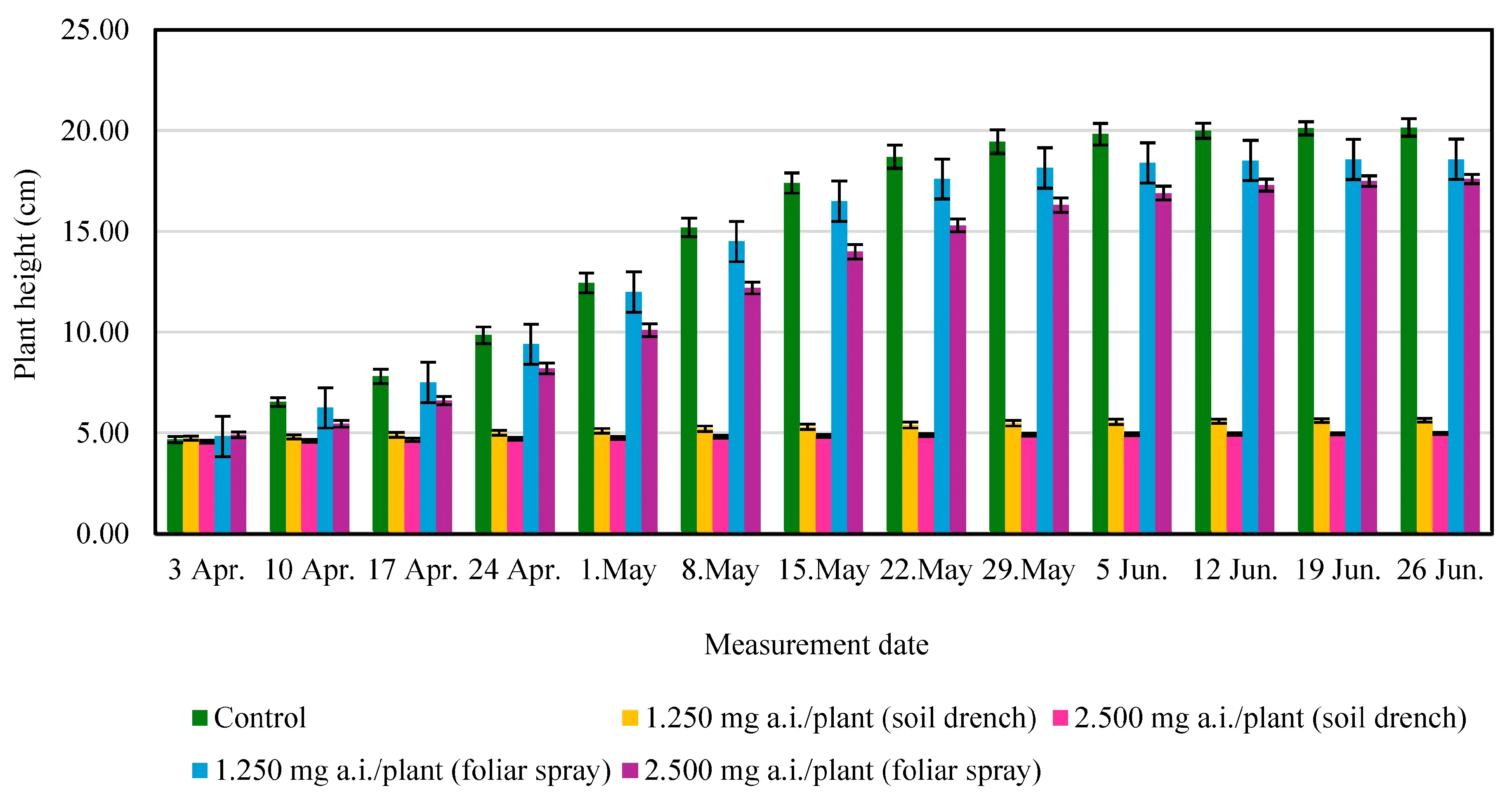 Compacta Science PHYTON | Free Full-Text | Effects of Paclobutrazol Application Methods ...