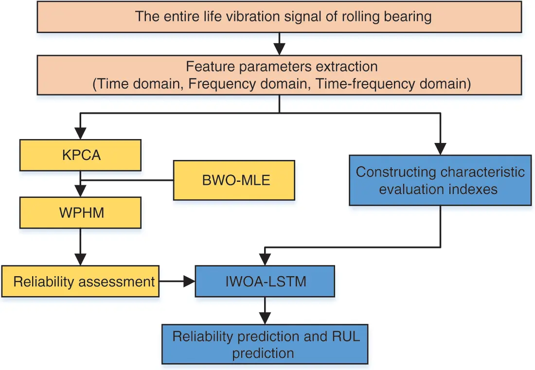 SDHM | Free Full-Text | Predicting Reliability and Remaining Useful ...