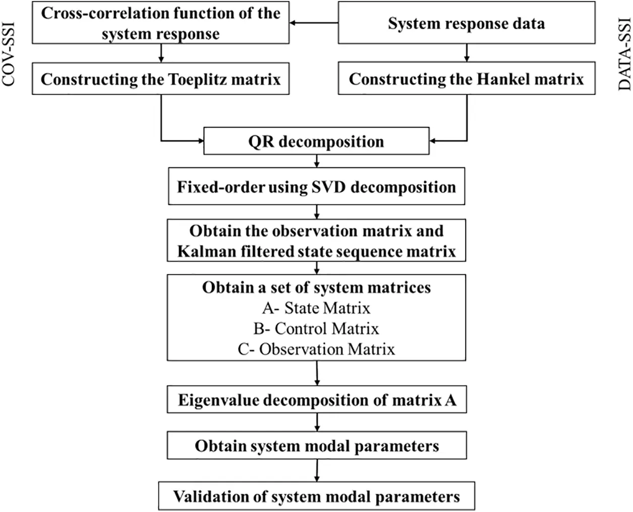 SDHM | Free Full-Text | Structural Modal Parameter Recognition and ...