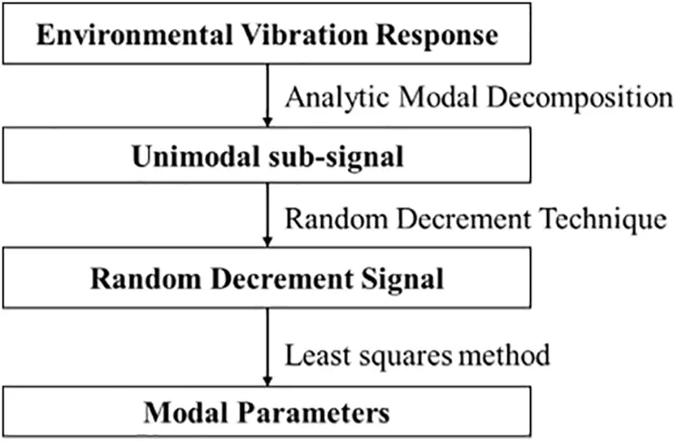SDHM | Free Full-Text | Structural Modal Parameter Recognition and ...