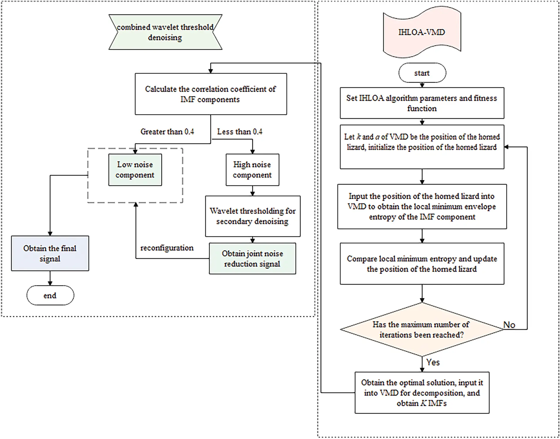 SDHM | Free Full-Text | A Combined Denoising Method of Adaptive VMD and ...