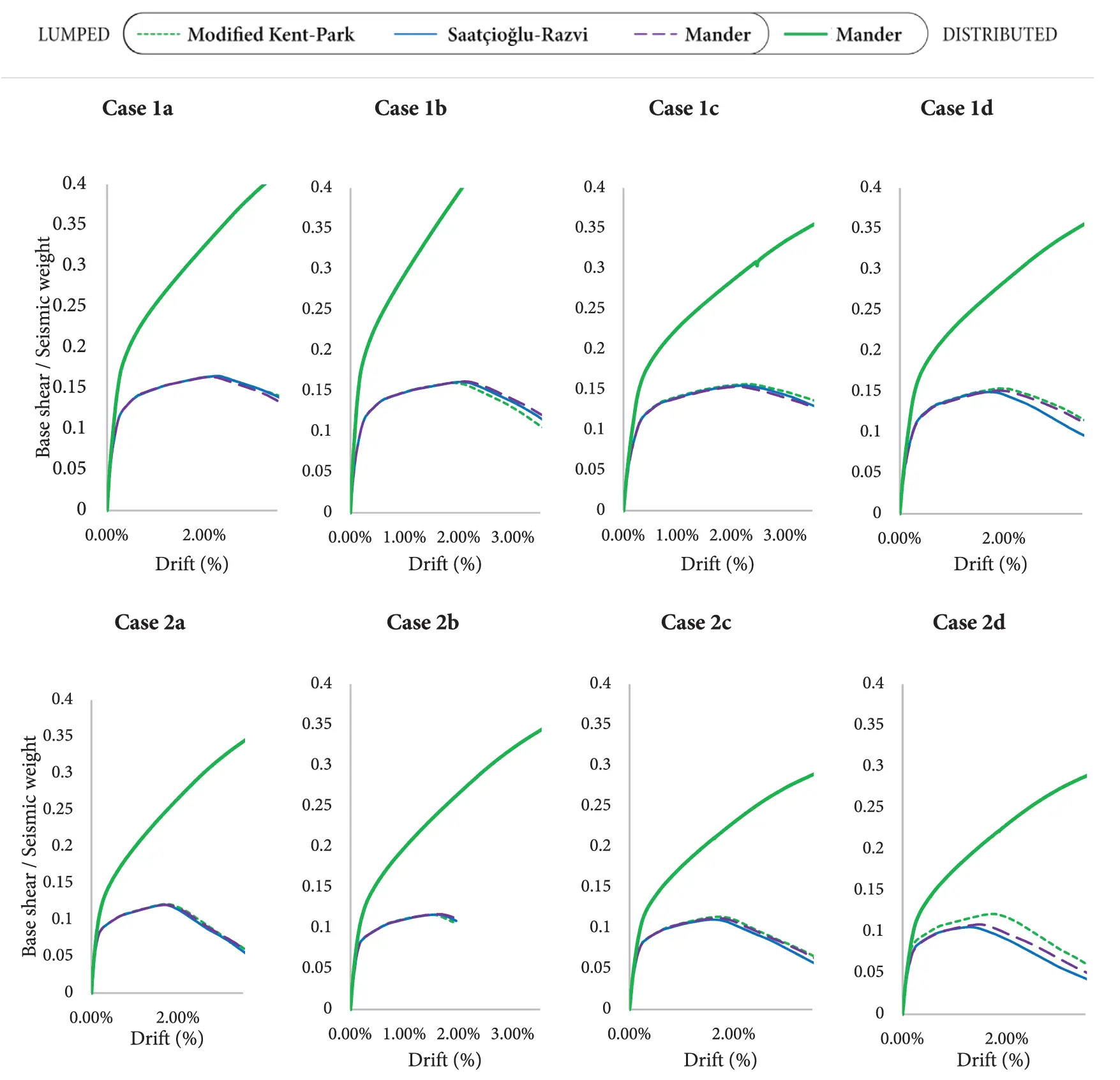 Lumped Vs Distributed Model SDHM | Free Full-Text | Revisiting Nonlinear Modelling Approaches for ...