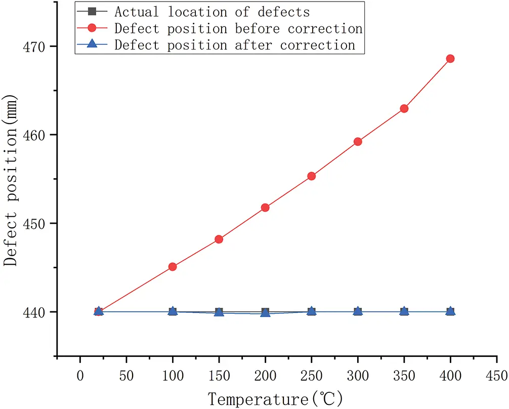 Field Defect Location SDHM | Free Full-Text | Ultrasonic Defect Localization Correction ...